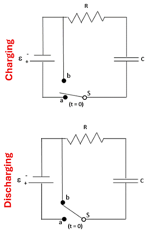 Two wire diagrams of a Resistor-Capacitor (RC) diagram.  They both consist of a voltage source on the left that connects to a wire (ending in point B), which both flow into a Resistor (R), that then leads to a Capacitor (C), which then goes to a Switch (S) that either connects to A (which goes back to the voltage source) for the Charging circuit (top), or the switch connects to B (which loops back to the resistor) in the Discharging Diagram (Bottom)
