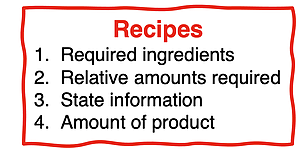 Four characteristics of a recipe: ID ingredients, ID amounts, state information, and amount of product.