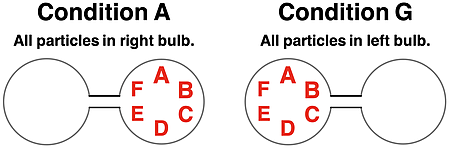 A 2-bulb system of six particles with all six particles in the left bulb; 1 microstate. And a 2-bulb system of six particles with all six particles in the right bulb; 1 microstate.