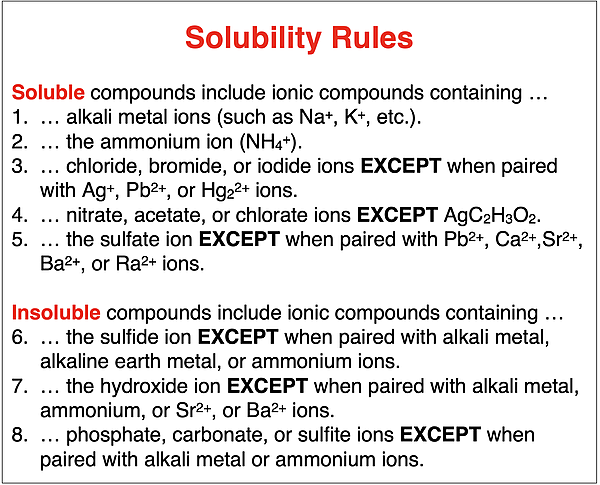 A table of solubility rules for the dissolving of salts in water.