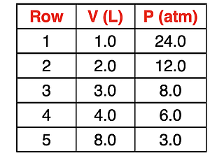 Table of pressure-volume data illustrating the inversely proportional relationship.