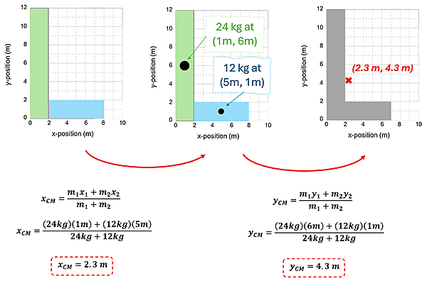 The L Diagram is shown in 3 stages.  The first splits the L into 2 separate rectangles, one taking up 0,0 to 2,12.  The other taking up 2,0 to 8,2.  Each 1x1 square is counted as 1kg for mass.  Next the center of mass is found for each rectangle (simple since it's a rectangle, it's in the middle), showing 24 kg at 1,6 position for the first rectangle, and 12 kg at 5,1 for the second.  Next the center of mass calculation is done for these 2 points to get that the center of mass combined is 2.3, 4.3.