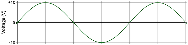 A graph of a voltage Sine wave oscillating between positive and negative 10 volts.