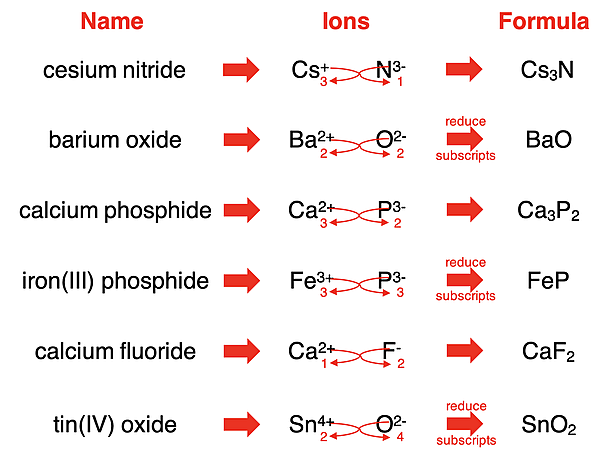 Six examples of how to use the criss-cross method to determine a formula of a binary ionic compound.