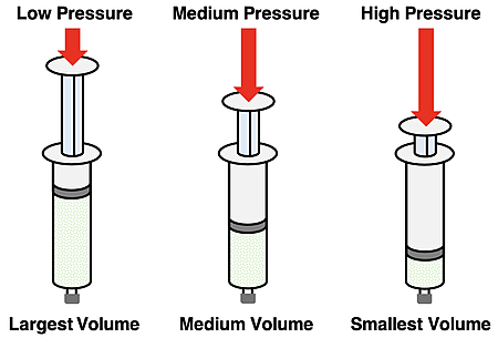 Diagram of three syringes with same amount of gas and different pressures, showing the volume varying inversely with pressure.