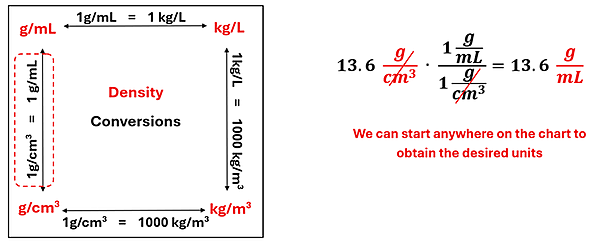 The Density conversion diagram is shown, with g over mL to g over cm cubed shown (1 g/ml = 1 g/cm cubed).  13.6 g over cm cubed times 1 g/ml over 1 g/cm cubed = 13.6 g / mL.