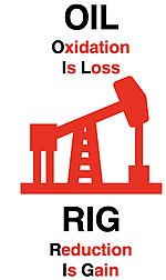 OIL RIG mnemonic for remembering the meaning of oxidation and reduction.