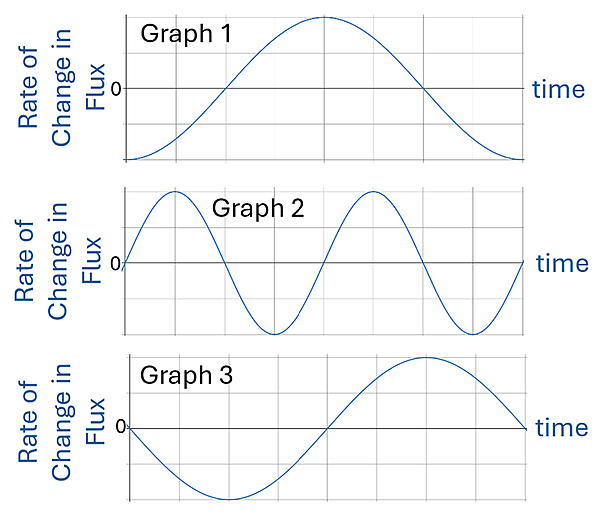 Three graphs showing the rate of change in flux (X axis) over time (Y axis), each are sine curve or curves. Graph 1 shows a single sine wave starting at the bottom peak, passing through the center to a top peak at the middle of the time, and back down to the bottom peak at the end. Graph 2 shows a sine wave that starts at 0, goes up then down and back to 0 by mid time, and repeats from mid time to the end of the time (two full sine curves). Graph 3 shows a sine wave starting at 0, going down to a negative peak and back to 0 by the mid time, and then going to a top peak and back to 0 from mid time to end of the time.