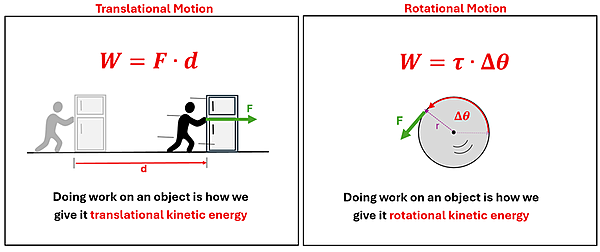Two images and equations are shown.  For translational motion, the equation shows W (work) = F (force) times d (Distance), and a picture of a person moving a fridge over d distance with an F Force vector, and is described as Doing work on an object is how we give it translational kinetic energy.  Next to it Rotational Motion is given with the equation W (Work) = tau (torque) times Delta Theta (Angular Displacement), showing a wheel  with a Tangential force vector and a red arc with Delta Theta showing how far that force was applied.  It has the description Doing work on an object is how we give it rotational kinetic energy.