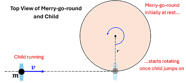 An illustration of a Merry go round (top view) that is initially at rest being impacted by a child running onto the merry-go-round. The radius of the merry-go-round is labeled r, and the child running has m mass and v velocity. It runs and jumps onto the merry-go-round at the bottom (at a 90 degree angle to the radius). The Merry-go-round will start rotating once the child jumps on.