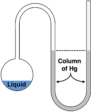Apparatus for measuring vapor pressure. Flask with liquid connected to a U-tube filled with a column of Hg.