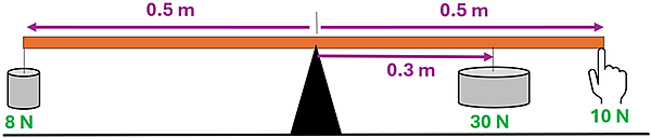 A meter stick with a center pivot and 3 forces at various distances applied. To the far left at 0.5 meters is a 8 newton force down. To the right at 0.3 meters is a 30 newton force down, and at 0.5 meters to the right is a 10 newton force up.