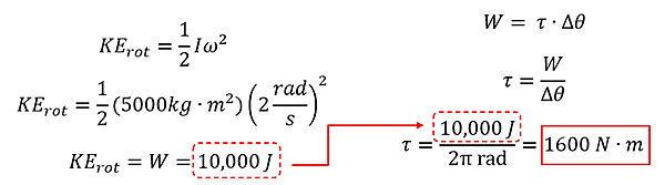 Multiple equations are shown for solving example 1.  First, KE sub rot = 1/2 I omega squared.  Plugging in the values we see KE sub rot = 1/2 times 5000 kg meters squared times 2 rads per second squared, or 10,000 Joules as the Kinetic Energy of Rotation (or Work). We know that Work = torque over change in angular distance, so we adjust to find that the torque needed = the Work over the Angular distance, so 10,000 Joules divided by 2 pi radians (the distance it needs to get up to speed at) is 1600 Newton Meters.