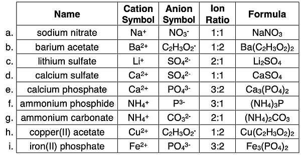 Table with 9 examples of formulae for ionic compounds containing a polyatomic ion.