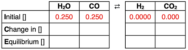 ICE table for a reaction with the top row completed based on a description of the initial state of the system.