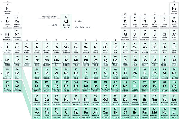 Modern Periodic Table with 118 elements