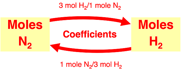 Flowchart showing how to use coefficients to convert from moles of H2 to moles of N2 (or vice versa) in the ammonia synthesis reaction.