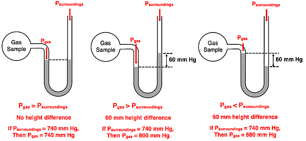 Diagram of three manometers with different height differentials for Hg in U-tube; illustrates the three situations in which P of gas is equal, greater than, and less than P of surroundings.