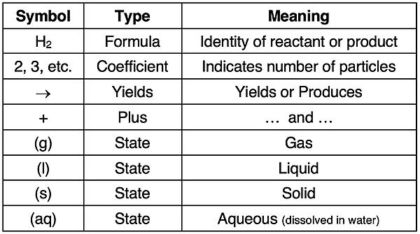 Table identifying the various symbols used in chemical equations and their meaning.