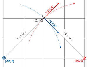 The graph with the 3 coordinates from the above problem, with Pythagorean theroem showing 14.1 cm distance from the 2 wires to P and 70.9 micro-Teslas pointing perpendicular (clockwise) from the 2 points, one top right the other bottom right.