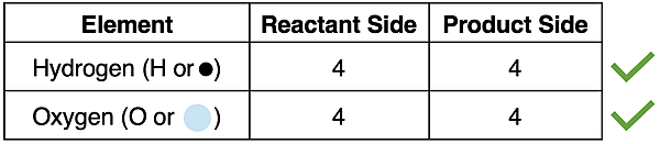 Table displaying atom counts for elements in hydrogen peroxide decomposition reaction, emphasizing that atoms are conserved.