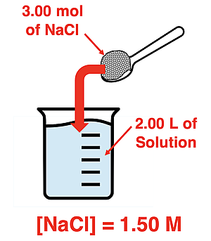 Diagram showing how to make 2.00 L of a solution of 1.50 M NaCl.