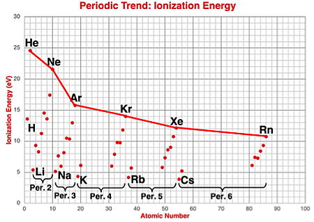 Plot of ionization energy as a function of atomic number for main group elements emphasizing the trend in ionization energy for noble gases.