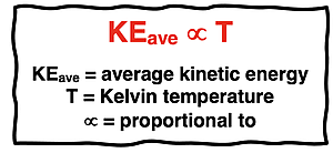 Proportionality statement relating the average kinetic energy to the Kelvin temperature.