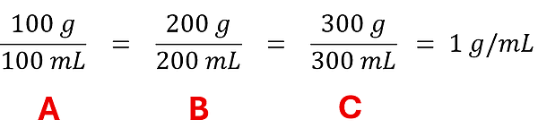 Each of the 3 beaker's mass over volume is shown, and each is shown to be equal.  100 g over 100 mL = 200 g over 200 mL = 300 g over 300 mL = 1 gram per milli liter.