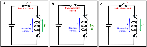 The solution to example 3, showing a back emf for an increasing current (A), no emf for a constant current (B), and a forward EMF for the decreasing current (C).