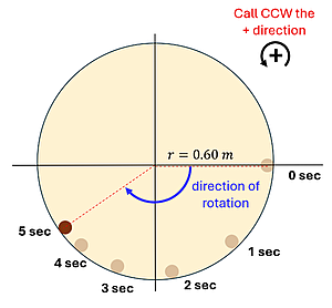 the picture of the potters wheel slowing down over 5 seconds. The clay on it starts at 0 and rotates counter clockwise over the 5 seconds.