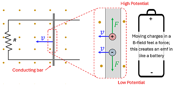 This diagram shows the parallel lines connected with a resister on a left and a conducting rod between them.  It zooms into the rod and shows a positive and negative charge in the bar, and when moved to the left, the positive charge moves up and the negative down, this creates a potential differential similar to the positive and negative ends of a battery, which causes the current.