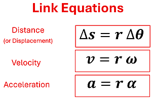 The three equations to link linear to rotational motion.  For Distance (or displacement), Delta s (change in distance) equals r (radius) times delta theta (change in angle).  For Velocity, v (velocity) equals radius time omega (angular velocity).  For Acceleration, a (acceleration) equals radius times alpha (angular acceleration).