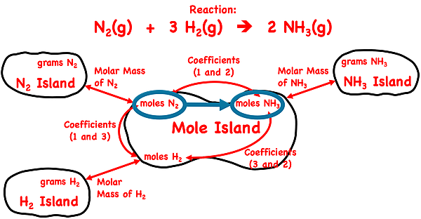Demonstration of how to use the mole island graphic organizer to plot a conversion pathway between moles of a reactant and moles of a product; shows the conversion information used in each conversion step.