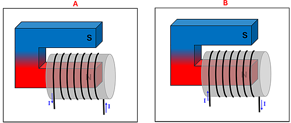 Two images of a Horshoe magnet (south pole on top, north on bottom), with a current carrying wire wrapped around the northern pole. Image A shows the current starting on the right, going behind the pole and looping away from the page on the top (between the two poles), eventually ending on the left going down in front of the north pole. And Picture B the opposite direction (starting on the left looping above, then into the page, then behind the north pole, ending on the right).