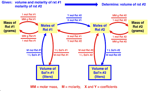 Graphic organizer showing the conversion pathway from the volume of an aqueous-state reactant and the volume of a second aqueous-state reactant. Conversion factors are shown.