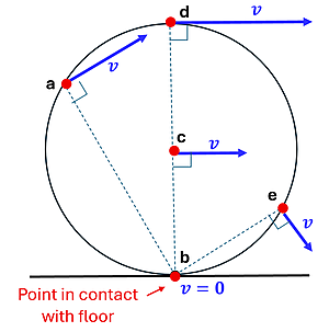 The same circle with points for check understanding 2. Each point has a blue velocity line that points perpendicular to the bottom point of contact, with larger v values the further away from the bottom (larger radius).
