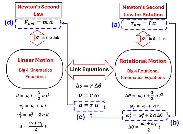 The Newtons Second Law, Big 4 equations and Link Equations with arrows showing how they were used for Example 4's solutions.  Part (a) with tau sub net = I times alpha is circled, then an arrow down to the circled and marked b equation of omega sub f squared = omega sub i squared plus 2 alpha delta theta.  An arrow then goes from this equation (where we got the angular acceleration) into the linking equation a = R times alpha (for problem c).  Lastly a line is drawn to the circled F sub net = m a (marked with d) where the acceleration was used to find the mass.