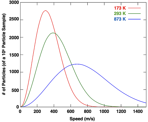 Maxwell-Boltzmann distribution curves showing the # of particles in a million-particle sample vs. speed for three different temperatures.