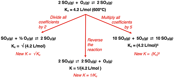 Flowchart showing how reversing a reaction or multiplying or dividing its coefficients by some factor affect the K value of the reaction.