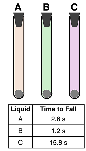 Data from a viscosity experiment for times required for a marble to fall through three different liquids in a test tube.