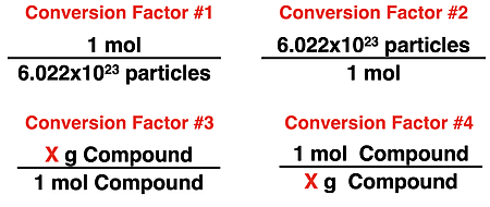 Four conversion factors for mole conversions based on molar mass and Avogadro's number.