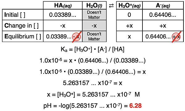 ICE table for a common ion problem involving a generic weak acid, HA, and its conjugate base A-; calculations of the pH are also shown.