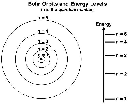 Two diagrams - atom with orbits (labeled by an n) and associated energy levels (with n value)