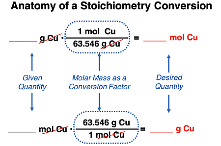 Diagram titled Anatomy of a Stoichiometry Conversion, showing given quantity, conversion factor, calculated quantity, and the cancellation of units.