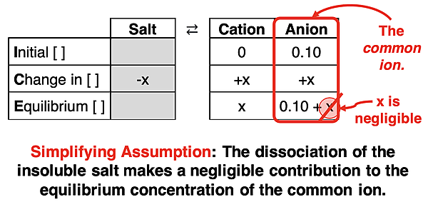 ICE table with some numerical values for a common ion, explains the assumption that the dissociation of an insoluble salt makes a negligible contribution to the concentration of a common ion.