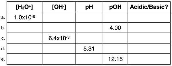 Table of example calculations of pH, pOH, and hydronium and hydroxide ion concentrations.