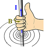 A hand with fingers wrapped around a current carrying wire with the thumb pointing towards the flow and the fingers showing the magnetic field direction.