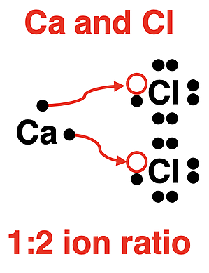 Example of using electron dot diagrams to determine the ion ratio for Ca and Cl forming an ionic compound.