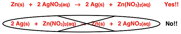 How to use the metal reactivity series to predict what reaction would and would not occur.